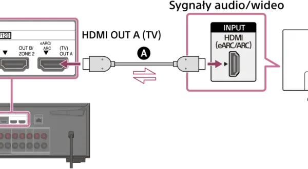 Jak podłączyć kino domowe do TV? ARC/eARC, kable HDMI i idealny dźwięk