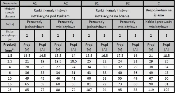 32A: Jaki kabel wybrać? Przekroje, błędy, bezpieczeństwo.
